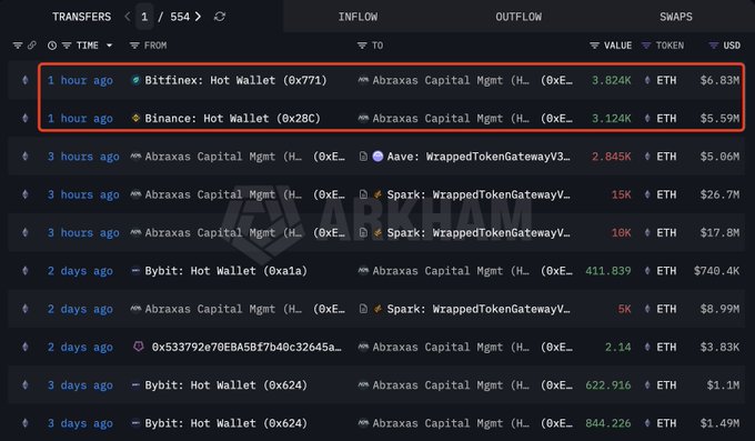 A blockchain transaction tracker shows recent inflows to "Abraxas Capital Mgmt" wallet (0xE...), with 3,824K ETH ($6.83M) from Bitfinex and 3,124K ETH ($5.59M) from Binance, both occurring 1 hour ago, supporting the post's claim of institutional ETH accumulation by K3Capital and Abraxas Capital withdrawing large sums from major exchanges.