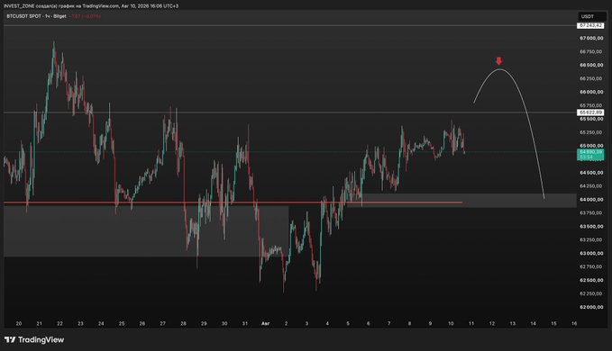 A TradingView chart of BTC/USDT on the 1-hour timeframe shows a projected price action sketch: a short-term push upward to sweep liquidity near $69,200 before a sharp correction down toward the $63,750 support zone. The annotation aligns with the post's expectation of a local pullback following a liquidity grab, while longer-term structure remains intact.