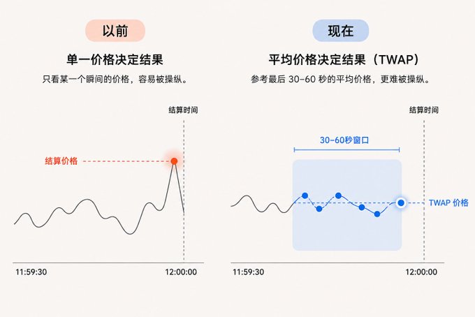 An educational graphic in Chinese contrasting '以前' (Before) single price determination with '现在' (Now) Time-Weighted Average Price (TWAP) over a 30-60 second window.