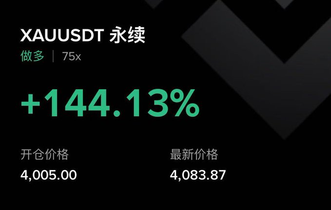 A trading screenshot showing XAAUSDT perpetual contract with a long position at 75x leverage showing +144.13% gain, with entry price 4,005.00 and latest price 4,083.87.