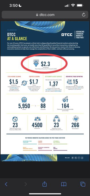 The image displays an infographic from dtcc.com titled "DTCC AT A GLANCE," highlighting key statistics about the Depository Trust & Clearing Corporation, most notably that it processes a total trade value of $2.3 quadrillion. The infographic features various figures including $1.5 trillion in fixed income clearing, $1.7 trillion in equities clearing, and 5,950 member firms — providing a visual benchmark of DTCC's massive transaction volumes against which the post compares the XRPL's capacity to handle similar trade volumes.