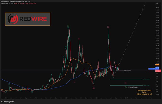 A TradingView chart for Redwire stock (ticker REDWIRE) showing significant price volatility with candlestick patterns, Moving Average indicators, and an 'Entry Zone' marking around $20-22, credited to 'The Wave Analyst' @TWA_waveanalyst.