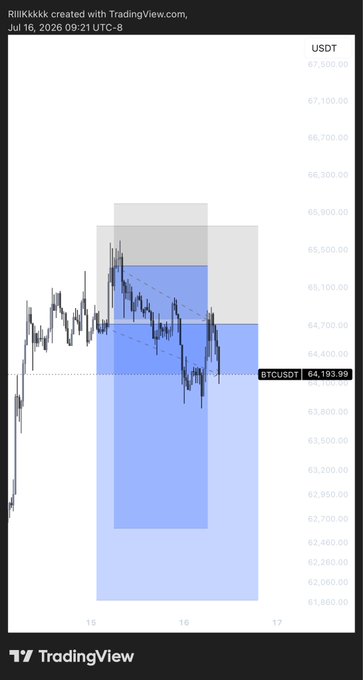 A TradingView BTCUSDT chart shows Bitcoin's price moving down toward the ~$64,193 level, aligning with the post's note that "$btc Moved tp lower for me," as price dropped into the lower blue (long) zone of the trading setup.