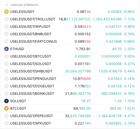 A crypto market data table displays USELESS/USDT at 0.08734 (+6.88%) alongside its performance against major memecoins and cryptocurrencies, showing gains such as +7.17% vs TROLL, +5.96% vs WIF, +5.79% vs BNB, +5.68% vs FARTCOIN, +5.44% vs SHIB, +5.14% vs PENGU, +5.12% vs DOGE, and +4.37% vs PEPE—visually confirming the post's claim that $USELESS is outperforming the broader memecoin sector.