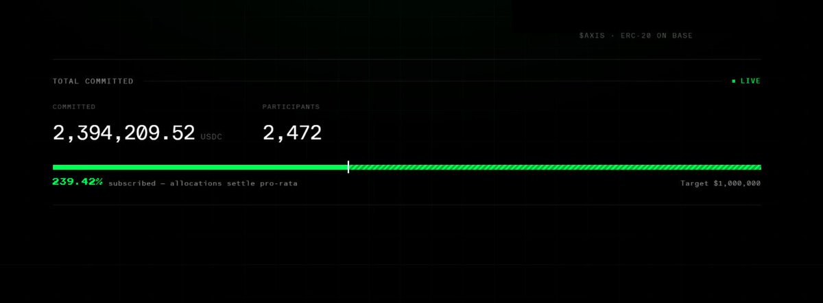 A dark dashboard displaying $AXIS ERC-20 token sale metrics showing 2,394,209.52 USDC committed by 2,472 participants, reaching 239.42% subscribed against a $1,000,000 target.