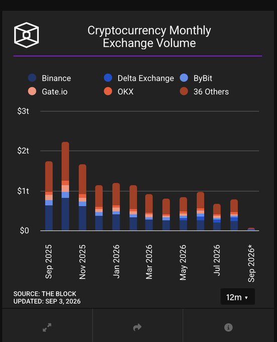 A stacked bar chart titled "Cryptocurrency Monthly Exchange Volume" displays trading volume across Binance, Delta Exchange, Bybit, Gate.io, OKX, and 36 Others from Sep 2025 to Sep 2026, peaking at roughly $2T+ in Sep–Oct 2025 before declining to under $1T in subsequent months—visually reinforcing the post's point about crypto exchange volumes cooling sharply from the late-2025 highs to around $700B in August.