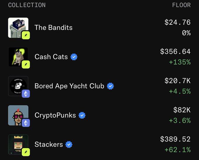 A list of five trending NFT collections shows Bored Ape Yacht Club and CryptoPunks on the Robinhood chain are outperforming the others. Cash Cats leads in gains at +135% to $356.64, while Stackers on Ronin sits at $389.52.