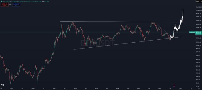 A TradingView chart of ETH/USD on Robinhood markets shows Ethereum breaking out above a multi-year symmetrical/triangle pattern, with price rallying to around $3,900 and trade volume spiking to over 3.9K ETH, visually reinforcing the post's claim that ETH is entering an early crypto bull market and poised to outpace equities.