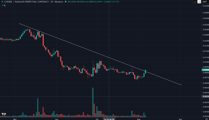 A candlestick chart shows COOKIE/USDT perpetual contract on Binance trading at 0.00816, with price breaking out above a descending trendline alongside rising volume, supporting the post's claim of a #COOKIE breakout.