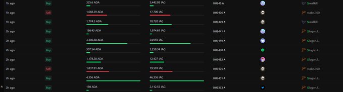 A cryptocurrency trading interface shows a list of buy and sell orders for ADA and IAG tokens with corresponding prices and user handles like "Swilfil" and "SagonA".