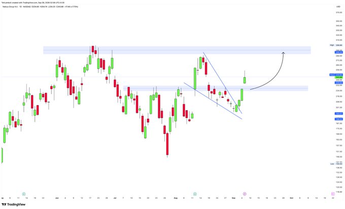 A TradingView candlestick chart showing price action with a wedge pattern and an arrow indicating a potential breakout.