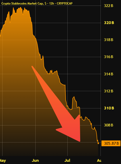 A financial chart titled 'Crypto Stablecoins Market Cap, $ · 12h ·CRYPTOCAP' showing a steep downward trend with a large red arrow pointing down to 305.87B.