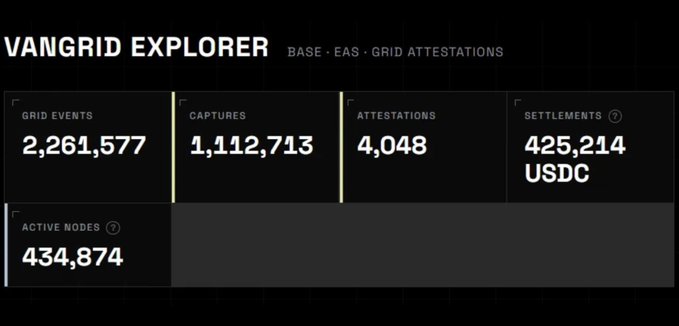 A dashboard for 'VANGRID EXPLORER' showing metrics: 2,261,577 Grid Events, 1,112,713 Captures, 4,048 Attestations, 425,214 USDC Settlements, and 434,874 Active Nodes.