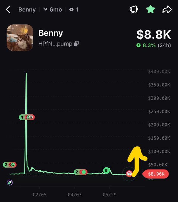 Token chart for 'Benny' (HPfN...pump) on a 6-month timeframe showing $8.8K market cap with an 8.3% 24h increase and a yellow arrow pointing to current price of $8.96K.