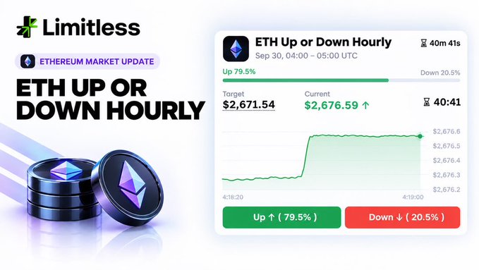A promotional graphic from Limitless for their Ethereum Market Update showing the ETH price is 'Up' by 79.5%, currently at $2,676.59 with a target of $2,671.54.