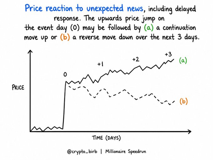 The image is a hand-drawn diagram titled "Price reaction to unexpected news, including delayed response," showing a price chart where an upward jump occurs on event day (0), followed by either (a) a continuation move up over days +1, +2, +3, or (b) a reverse move down over the same period. Watermarked "@crypto_birb | Millionaire Speedrun," it visually illustrates the post's point that markets often overreact initially, with small news surprises leading to trend continuation while large surprises tend to reverse—suggesting traders should avoid chasing the initial gap.