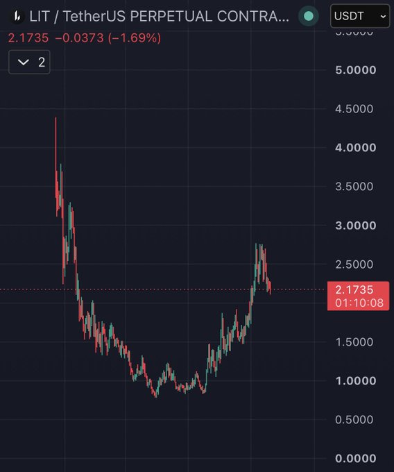 A candlestick chart of the LIT/USDT perpetual contract shows the asset trading at 2.1735, down 1.69% (-0.0373), illustrating the deep discount referenced in the post—with LIT having plunged from a prior high near 4.5 down to lows around 0.80 before a modest recovery, framing the current price as a bargain opportunity to accumulate.