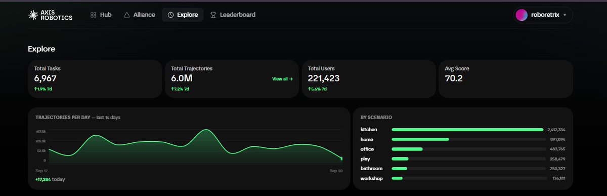 A dashboard for 'AXIS ROBOTICS' showing Explore statistics including Total Tasks (6,967), Total Trajectories (6.0M), Total Users (221,423), and Avg Score (70.2), along with scenario breakdown and a trajectories chart.