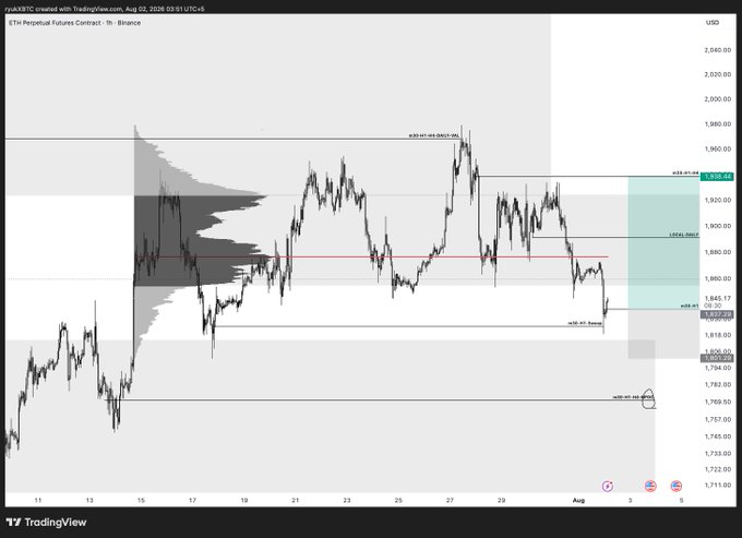 A TradingView chart of ETH Perpetual Futures Contract on Binance dated Aug 02, 2026, showing price action around 1,845 USD with marked resistance and support levels, including a visible short trade setup.