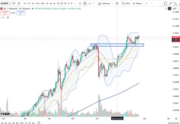 A candlestick chart of JST/USDT on Binance shows the price at 0.10194, up 4.80%, with moving averages and a blue rectangle drawn to highlight a resistance zone.