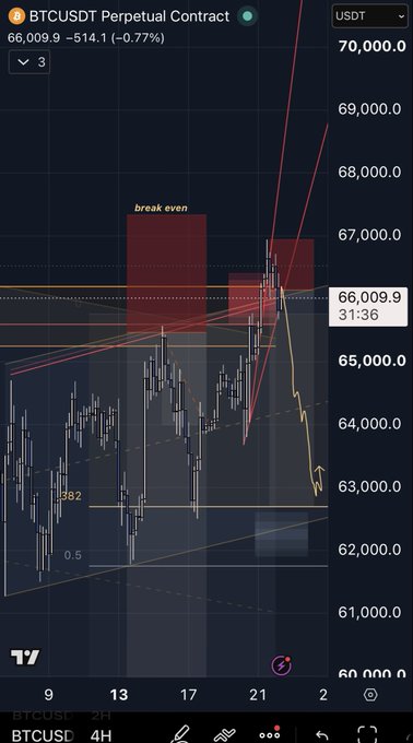 A BTCUSDT perpetual contract chart on TradingView showing Bitcoin at $66,009.9 (-0.77%) with technical analysis drawn over a 4H candlestick view, featuring trendlines, a "break even" zone marked around $67k, and a downward projected short setup targeting 63.5k. The chart visually illustrates the post's claim of a "3 drives short" pattern with the price action and target levels clearly annotated.