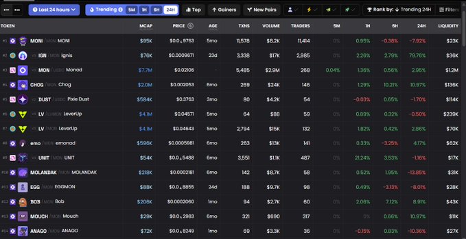 The image shows a screenshot of a market monitoring website displaying various cryptocurrencies and their trends. The main focus of the screenshot is the Monad ecosystem, which has been thriving despite the sideways market movement. Several tokens are prominently featured at the top, including $MONI, $IGN, @monadmonicto, @MonadIgnis, $MON, $CHOG, $DUST, @Neverland_Money, and @ChogNFT. The website also provides information about each cryptocurrency's trending direction for the past 24 hours.