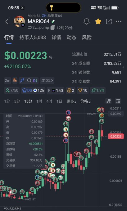 A screenshot from a crypto trading platform displays the MARIO64 token (ticker MARIO64) showing a price of $0.00223 with a massive +92105.07% gain, with market cap of $215.51万, 24h trading volume of $783.52万, and a candlestick chart featuring various character icons. The image relates to the post by showcasing the token's chart performance that prompted the enthusiastic "Super Mario speedrun complete" celebration tied to its contract address CX2v7JSHJQDcNooubzzvZG8TPaDwbaPgfzcXRSWJpump.