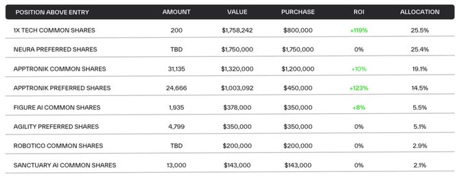 The image features a black and white table with rows of numbers that represent different values such as $75,000, $75,100, and $75,200. These numbers are organized into columns on the table, making it easy to compare various amounts. The text in the image says "$deus is Robotic Vc Cir supply’s only 26% They currently manage 6,9M$ robotic stocks + 3,26M$ in cash & stablecoins Real mcap is 13M$ ~ 1.3X nav".