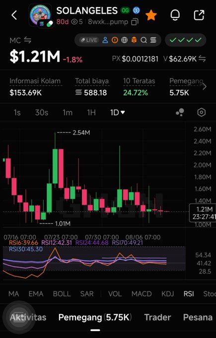 A crypto trading app screenshot displays the SOLANGELES token (8wxk...pump) trading at $1.21M market cap with a -1.8% change, showing a candlestick chart peaking near 2.54M alongside volume data, RSİ indicators, and 5.75K holders. The chart visualizes the token's volatility described in the post, where its market cap surged from $1.2 billion to peak near $2.5M before declining.