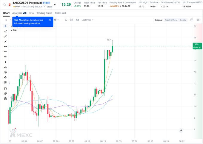 A candlestick chart from MEXC shows the SNXXUSDT Perpetual futures contract up +8.13% with a price surge to 15.29 and a 24-hour high of 15.70, aligning with the post's claim of the token's strong upward momentum (+8.27%).