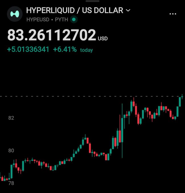 A cryptocurrency price chart displays "HYPERLIQUID / US DOLLAR" at "83.26112702 USD", showing a daily gain of "+5.01336341" and "+6.41%".