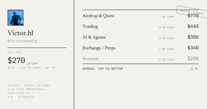 A rate card profile for "Victor.hl" (@victortopdefi) showing a base rate of $270 per post, with various category rates including Airdrop & Quest ($770), Trading ($440), AI & Agents ($380), Exchange/Perps ($340), and Rewards ($200).