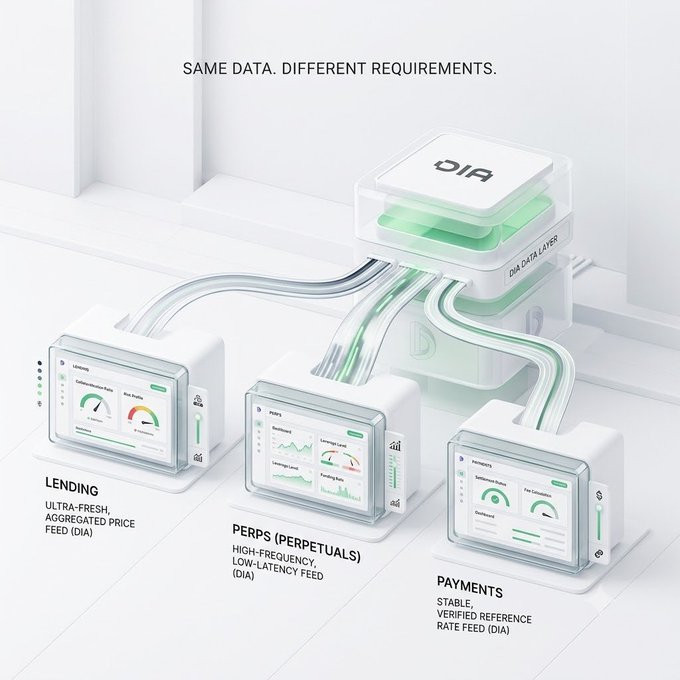 A promotional graphic for 'DIA' titled 'SAME DATA. DIFFERENT REQUIREMENTS,' showing the DIA Data Layer feeding three branches: 'LENDING' (Ultra-fresh, aggregated price feed), 'PERPS (Perpetuals)' (High-frequency, low-latency feed), and 'PAYMENTS' (Stable, verified reference rate feed).
