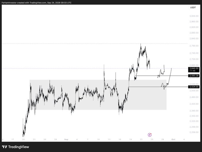 A TradingView chart titled 'Farhaninvestor created with TradingView.com, Sep 24, 2026' showing a candlestick price analysis with support and resistance levels marked.