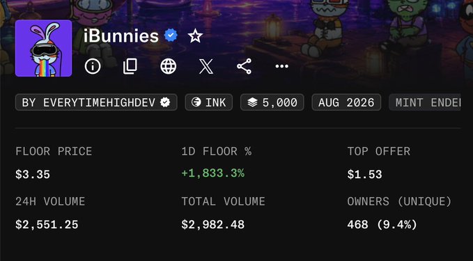 A NFT collection page for "iBunnies" on the Ink blockchain, showing a floor price of $3.35 with a dramatic +1,833.3% 1D floor increase, 5,000 supply, and 468 unique owners, which supports the tweet's claim of a 60x gain from its $0.05 mint price.