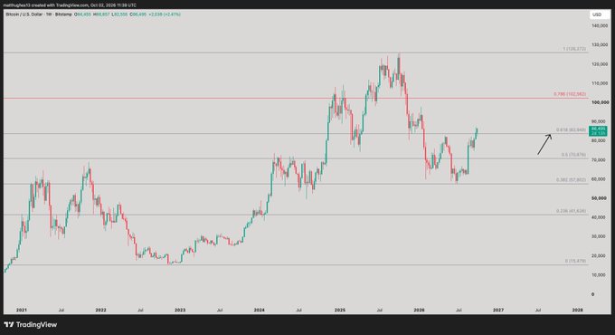 A Bitcoin/USD weekly chart from TradingView shows BTC price action reclaiming the 0.786 Fibonacci retracement level at approximately $90,602 as support, with an arrow highlighting the breakout above this key level around late 2025/early 2026. The chart illustrates the post's point about bullish market structure, showing BTC forming higher highs from the lows and reclaiming the critical fib zone, suggesting bears ignoring technical levels in favor of being "right" rather than profitable.