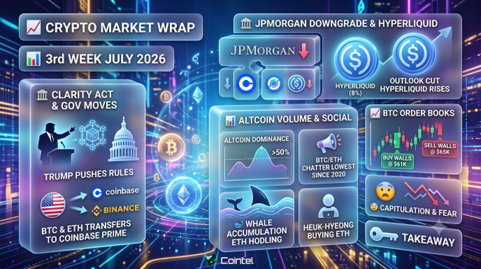 A 'Crypto Market Wrap' infographic for the 3rd week of July 2026 covering topics including the Clarity Act & government moves (Trump pushing rules, BTC & ETH transfers to Coinbase Prime), JPMorgan downgrade & Hyperliquid outlook cut, altcoin volume & social metrics (>50% dominance, BTC/ETH chatter lowest since 2020), and BTC order books showing sell walls at 55K and a takeaway section on capitulation & fear.