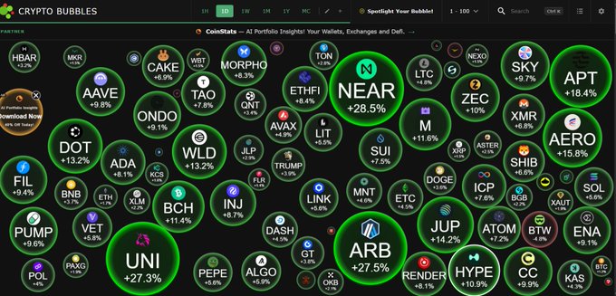 A 'Crypto Bubbles' market visualization showing various cryptocurrency tickers (NEAR, APT, AAVE, BTC, ETH, SOL, etc.) with percentage changes, with NEAR +28.5% and APT +18.4% among the notable gainers.