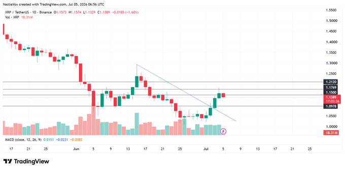 A TradingView candlestick chart for XRP/USDT on Binance shows a daily timeframe from late May through early July 2026, with the price currently at $1.1389 (down -1.60%), highlighted resistance levels around $1.2120–$1.1769, and a descending trendline being broken—visually corroborating the post's description of an explosive breakout past $1.17 followed by a minor Sunday pullback on 18.31M volume.