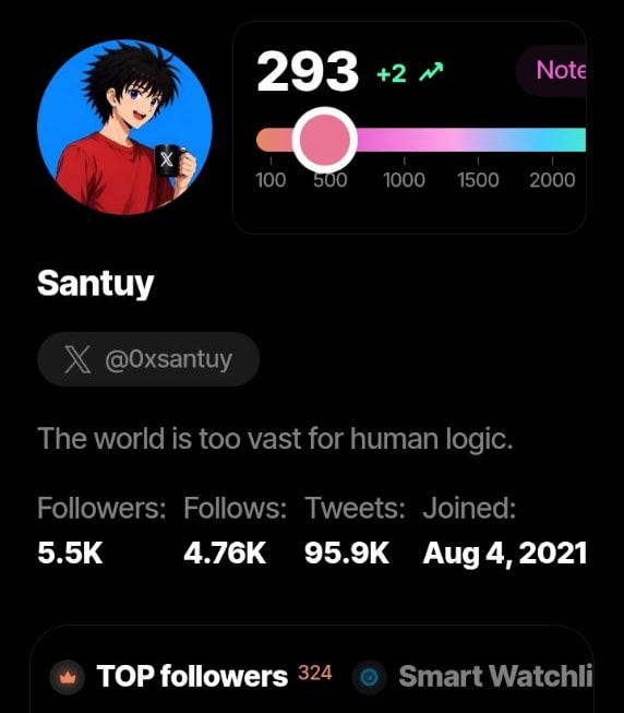 The image shows a Twitter/X profile for "Santuy" (@0xsantuy) with a "293 +2" Sorsa Score displayed prominently, along with stats showing 5.5K followers, 4.76K follows, and 95.9K tweets. The post connects by sharing new monthly goals of reaching a 350-400 Sorsa Score and 6k-7k followers, building on the current 293 score visible in the profile.