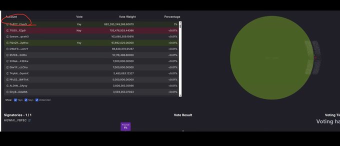 A screenshot of a DAO voting interface showing wallet addresses and their "Yes"/"Nay" votes, with HZWsX...FBPEr casting a "Yes" vote (highlighted in the top-left) weighing 681,285,249,580,860,703 out of 9,947,363,408,121,005,104 total votes, illustrating the low voter turnout and concentration of power referenced in the post.