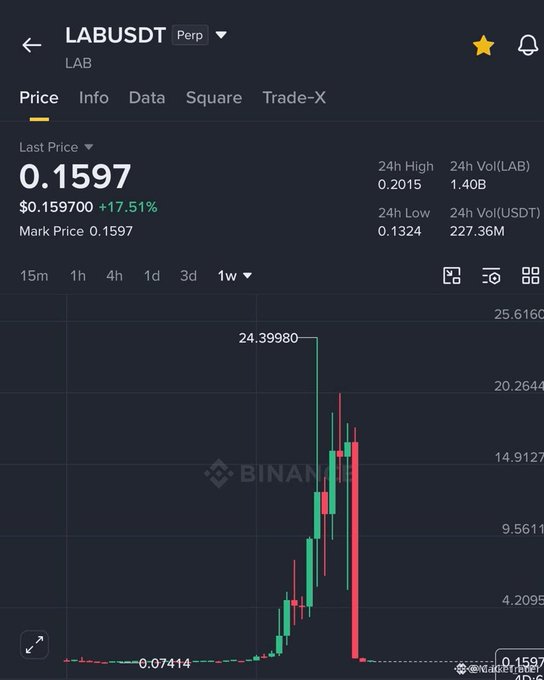 A Binance trading chart for the LAB/USDT perpetual pair showing a last price of 0.1597, a 17.51% gain, and a dramatic price spike to 24.39980 followed by a crash.