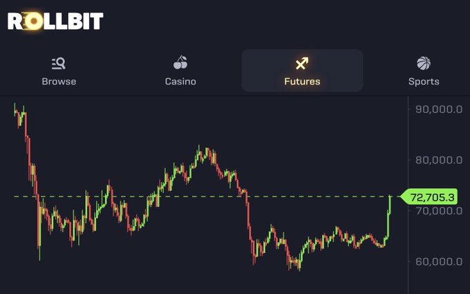 A Bitcoin price chart on Rollbit's Futures tab shows BTC at $72,705.3, breaking above a key horizontal resistance level with a sharp green candle — visually capturing the bullish breakout the caption eagerly anticipates with "Another leg up for the boys and girls plz."