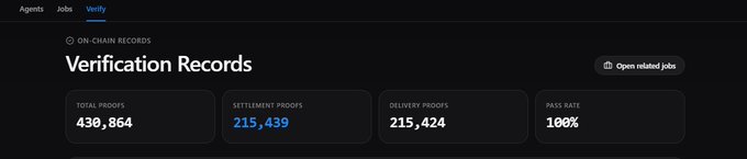 A dashboard titled 'Verification Records' displays 'On-Chain Records' with metrics: Total Proofs 430,864, Settlement Proofs 215,439, Delivery Proofs 215,424, and Pass Rate 100%.