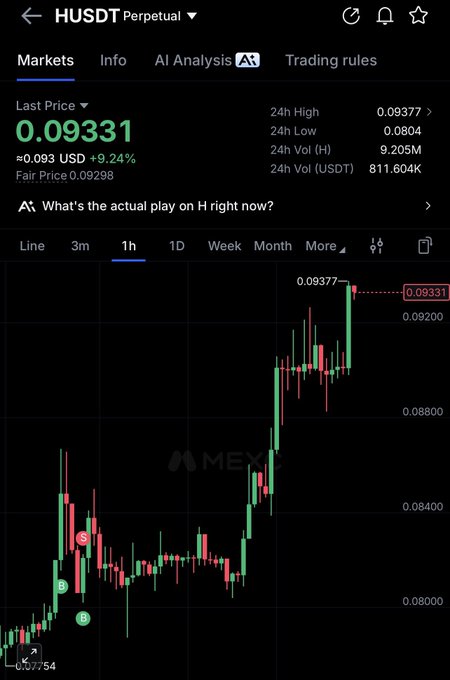 A Bitget mobile trading screen displays the HUSDT Perpetual contract at 0.09331 USD, up 9.24%, with a 1-hour candlestick chart showing a strong upward trend from the day's low of 0.0804. The chart's steady climb with higher highs and higher lows visually supports the post's sentiment of H "slowly but surely" rising.