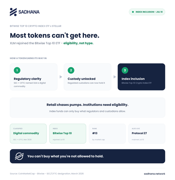 Sadhana infographic titled 'Most tokens can't get here' explaining how XLM rejoined the Bitwise Top 10 Crypto Index ETF through regulatory clarity, custody, and index inclusion.