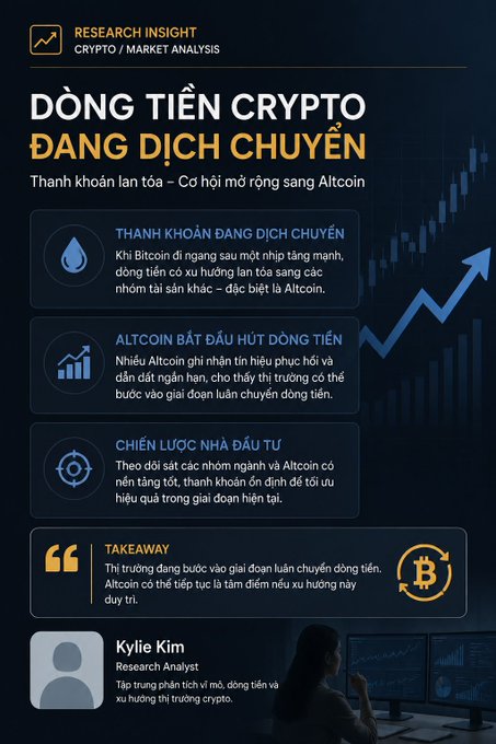 A Vietnamese research insight graphic about cryptocurrency liquidity moving to Altcoin, authored by analyst Kylie Kim, featuring sections on liquidity shifting, Altcoin attracting capital, investor strategy, and a takeaway about the current market cycle.