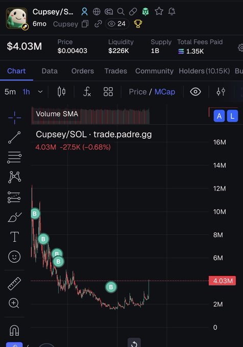The screenshot shows the $Cupsey token chart, currently at $4.03M market cap, illustrating a significant drop from a much higher point that the accompanying post refers to.