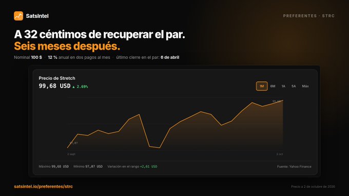 A financial dashboard from SatsIntel showing a Preferreds-STRC chart with the headline 'A 32 céntimos de recuperar el par. Seis meses después.' displaying Stretch price at 99.68 USD (2.69%) with a 6-month performance graph.