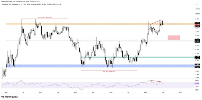 A TradingView chart of Tether Dominance (USDT.D) on the 1-week timeframe shows the metric testing resistance near 9.33%, with a marked "Number 2021" zone and recent bearish divergence on the RSI indicator at the top, suggesting a potential rollover in USDT dominance that aligns with the post's bullish thesis of capital rotating from stablecoins into #BTC and #altcoins.